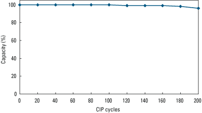 Base stability of TOYOPEARL Protein A resin